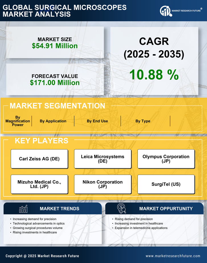 China Surgical Microscopes Market Research Report - Forecast to 2035 Infographic