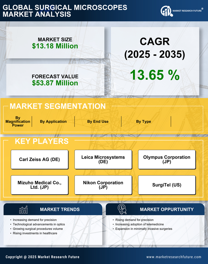 Spain Surgical Microscopes Market Research Report - Forecast to 2035 Infographic