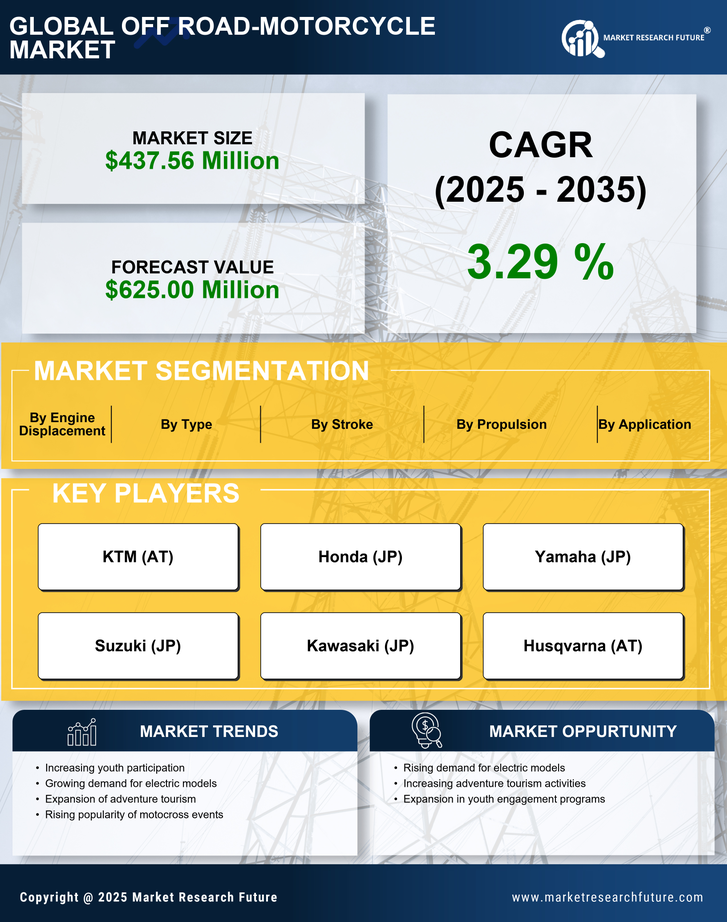 Brazil Off Road Motorcycle Market Research Report-Forecast to 2035 Infographic