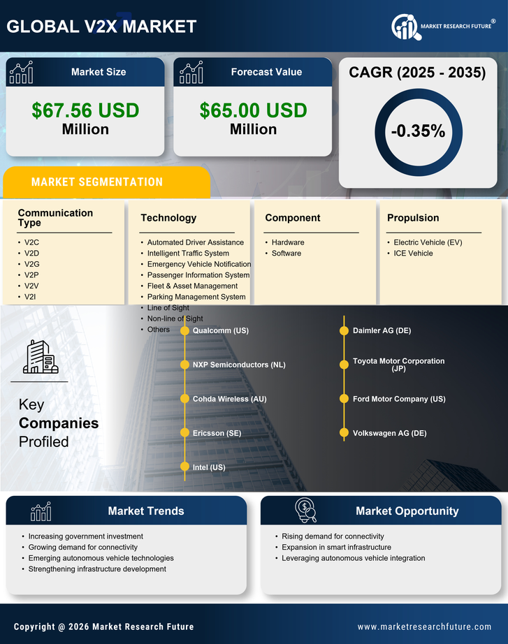 Russia V2X Market Research Report-Forecast to 2035 Infographic