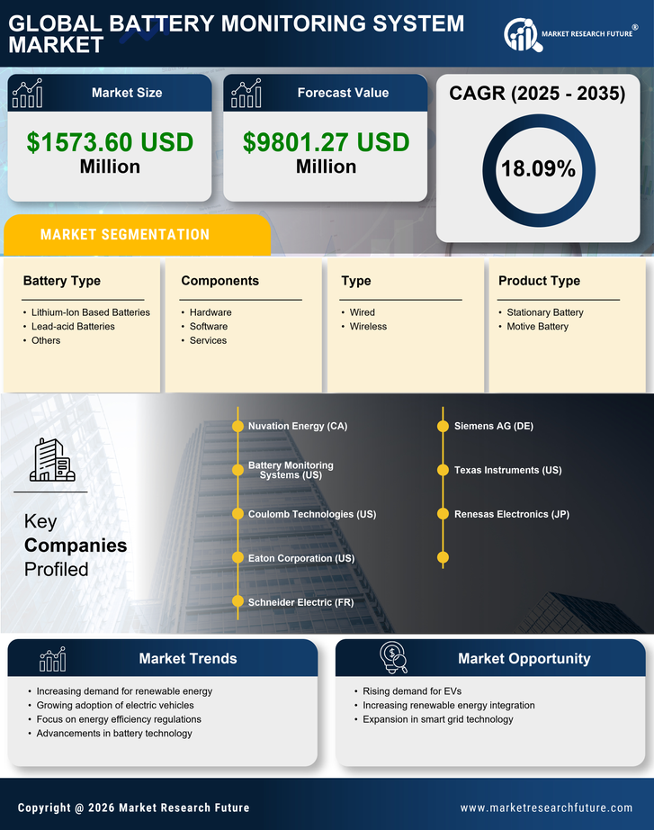 Europe Battery Monitoring System Market Research Report-Forecast to 2035 Infographic