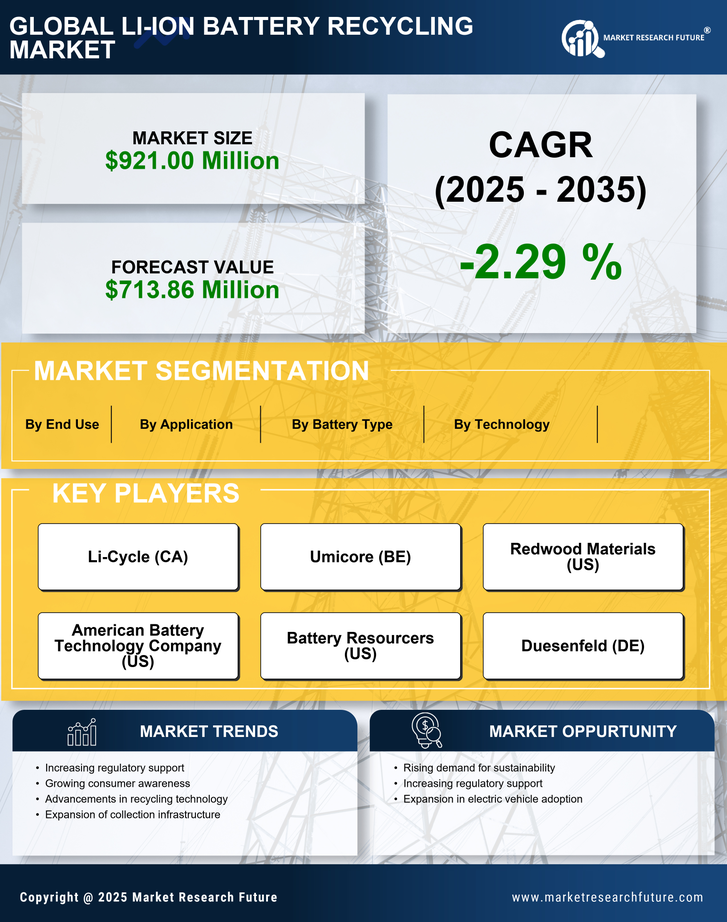 Canada Li Ion Battery Recycling Market Research Report — Global Forecast till 2035 Infographic
