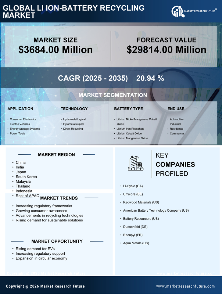 APAC Li Ion Battery Recycling Market Research Report — Global Forecast till 2035 Infographic
