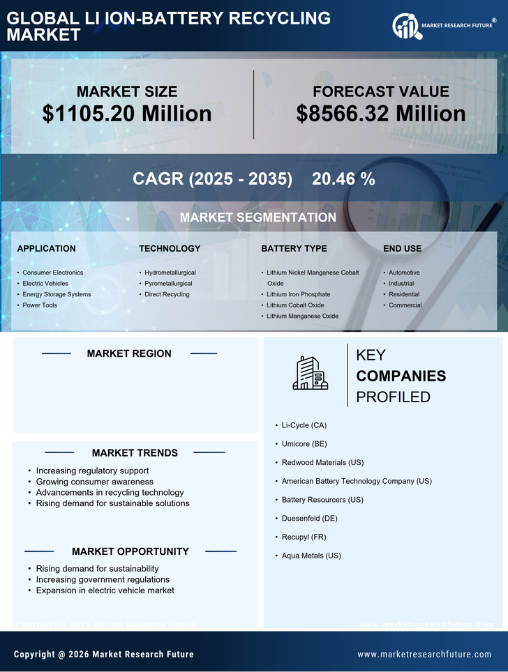 China Li Ion Battery Recycling Market Research Report — Global Forecast till 2035 Infographic