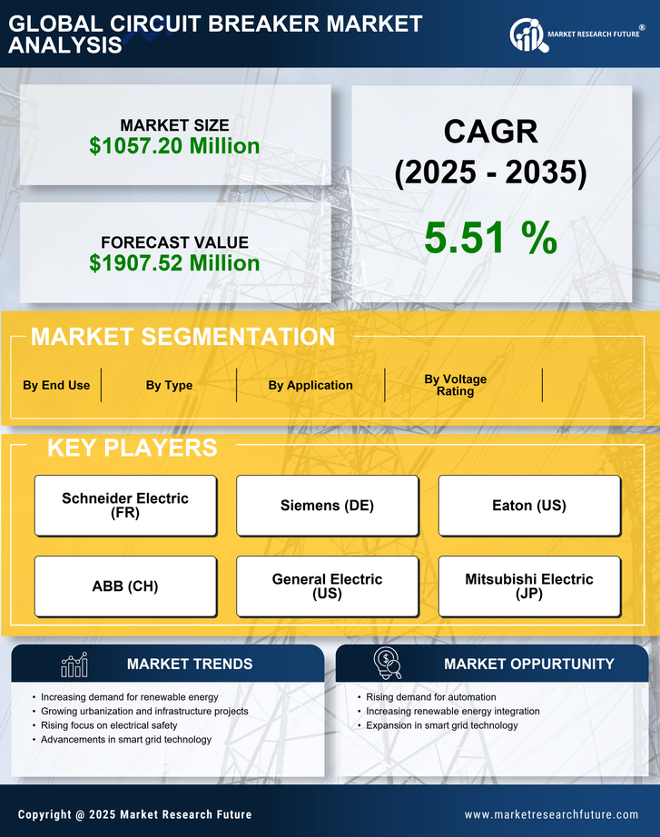 China Circuit Breaker Market Research Report - Forecast to 2035 Infographic