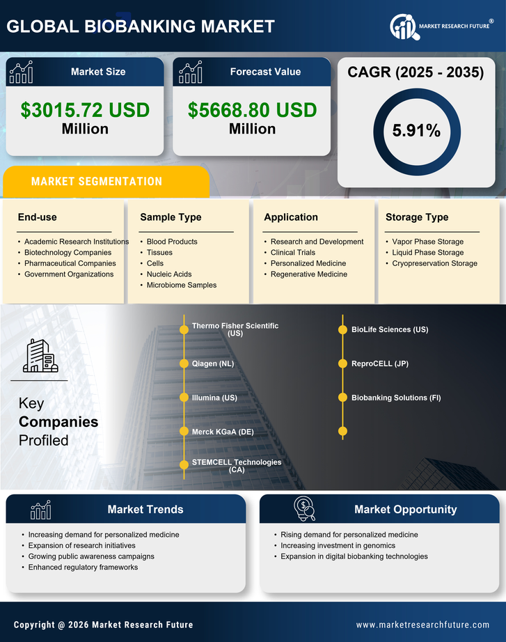 India Biobanking Market Research Report- Forecast to 2035 Infographic