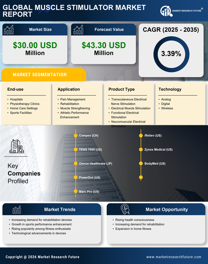 France Muscle Stimulator Market Research Report — Global Forecast till 2035 Infographic