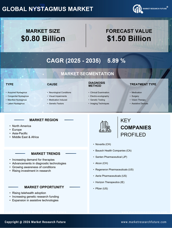 Nystagmus Market Research Report–Forecast till 2035 Infographic