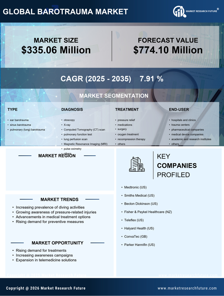 Germany Barotrauma Market Research Report - Forecast to 2035 Infographic