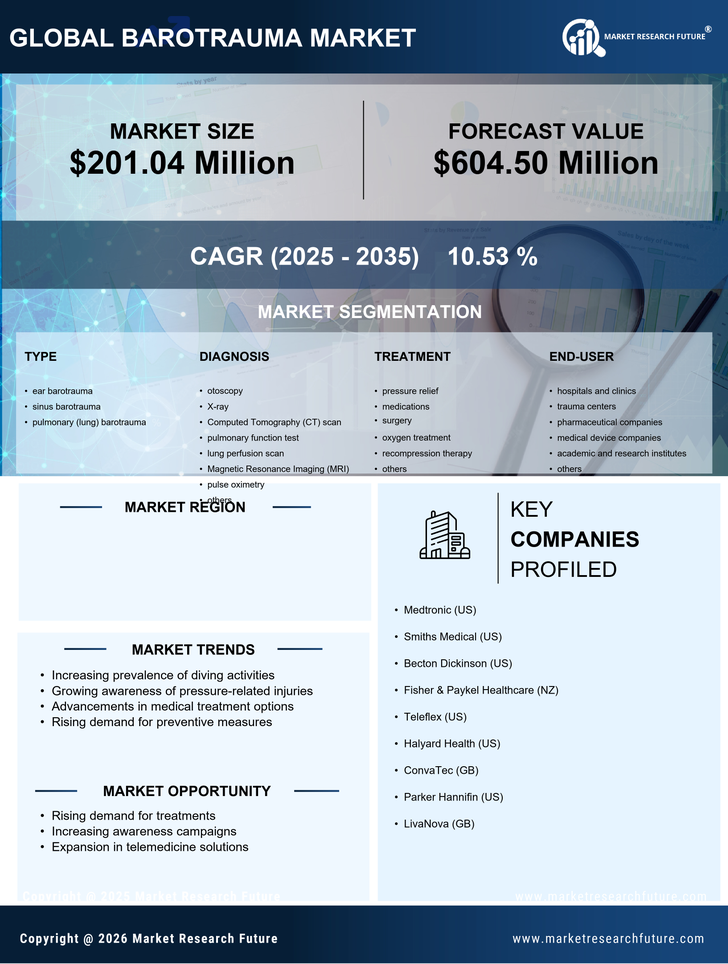 Italy Barotrauma Market Research Report - Forecast to 2035 Infographic