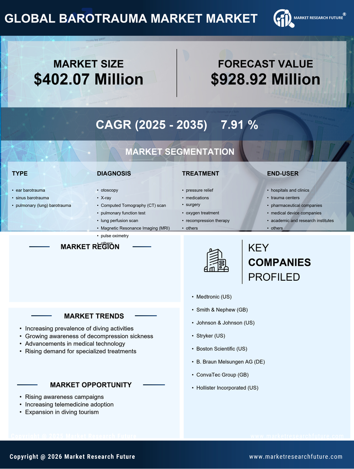 India Barotrauma Market Research Report - Forecast to 2035 Infographic