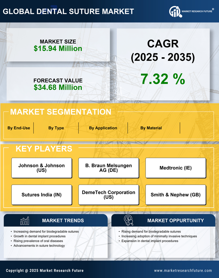 France Dental Suture Market Research Report- Forecast to 2035 Infographic