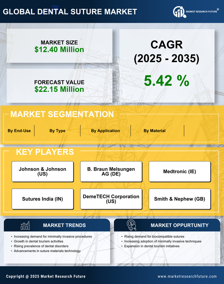 GCC Dental Suture Market Research Report- Forecast to 2035 Infographic
