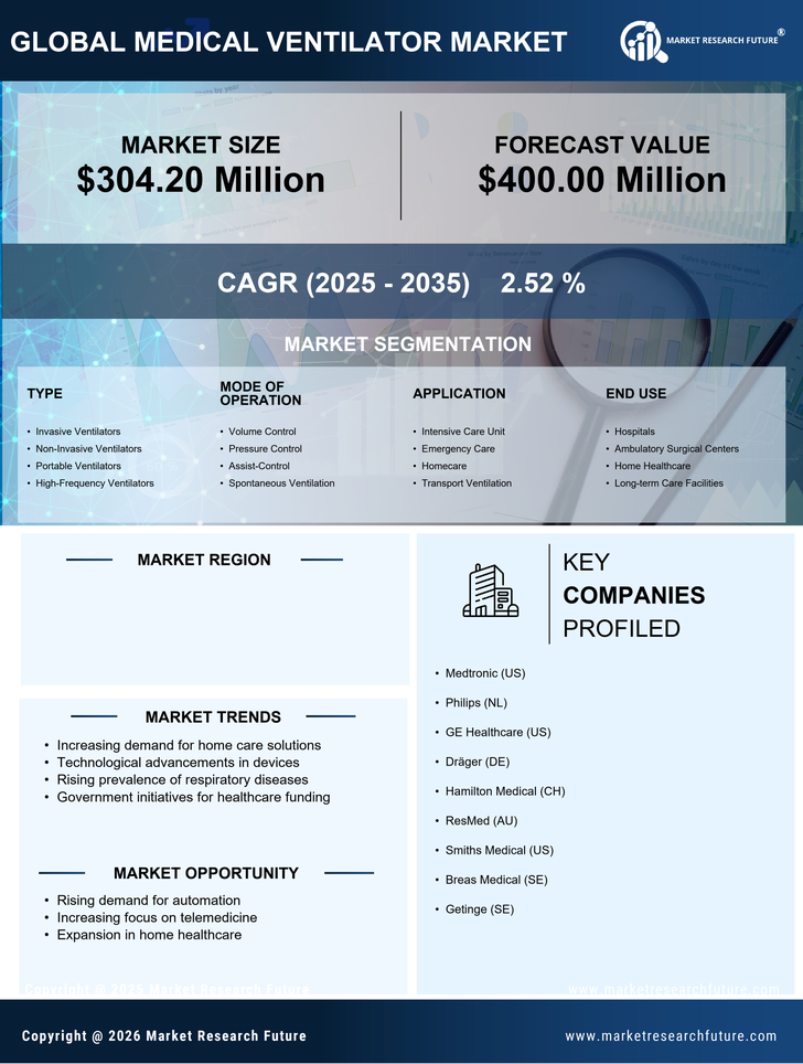 Germany Medical Ventilator Market Research Report - Forecast to 2035 Infographic