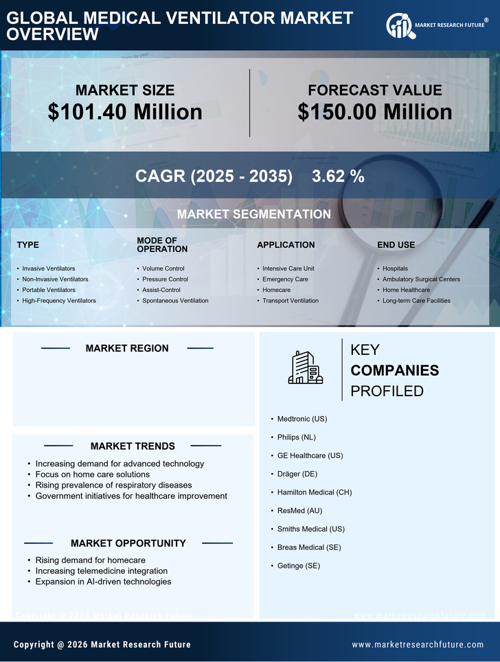 Italy Medical Ventilator Market Research Report - Forecast to 2035 Infographic