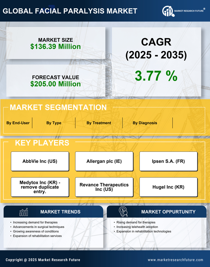 France Facial Paralysis Market Infographic
