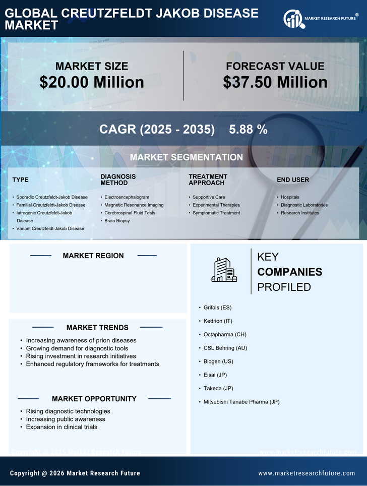 GCC Creutzfeldt Jakob Disease Market Research Report- Forecast to 2035 Infographic