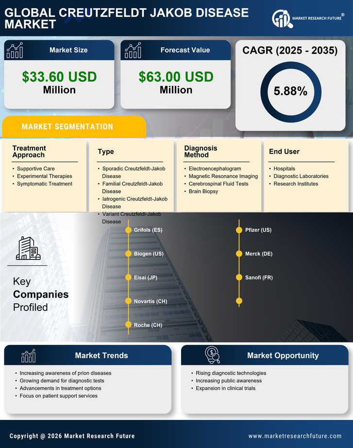 Italy Creutzfeldt Jakob Disease Market Research Report- Forecast to 2035 Infographic