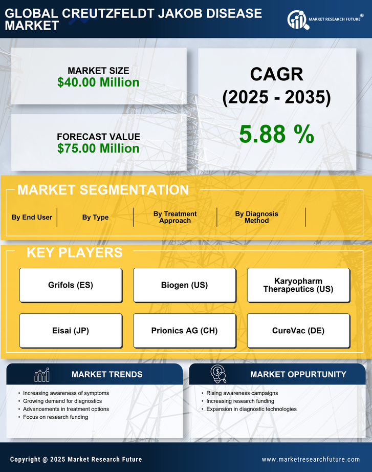 India Creutzfeldt Jakob Disease Market Research Report- Forecast to 2035 Infographic