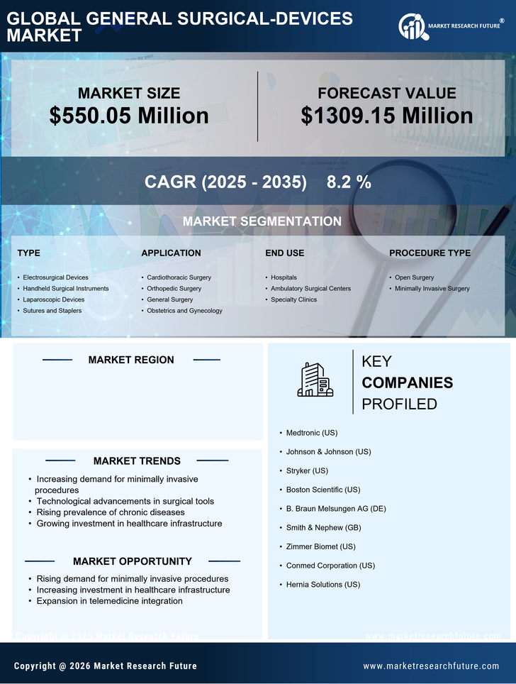 GCC General Surgical Devices Market Infographic