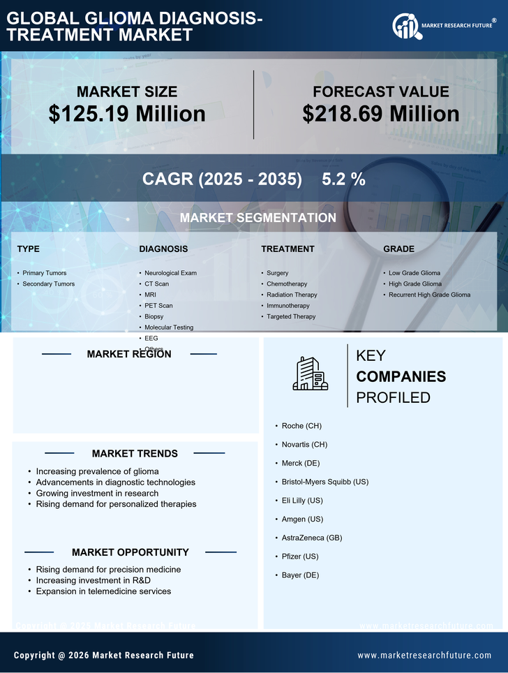GCC Glioma Diagnosis Treatment Market Infographic