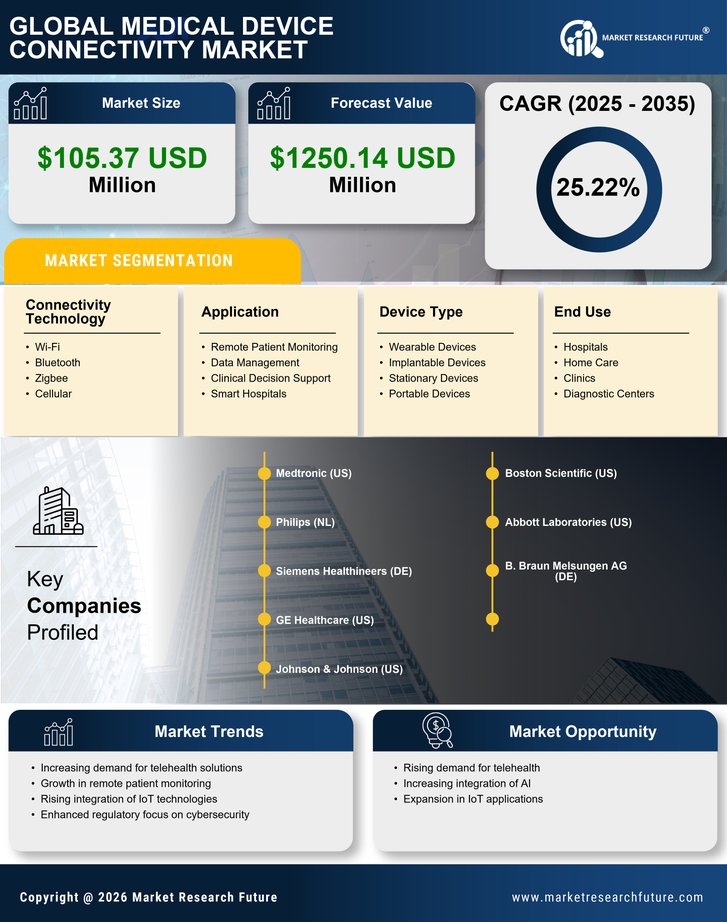 France Medical Device Connectivity Market Research Report - Forecast to 2035 Infographic