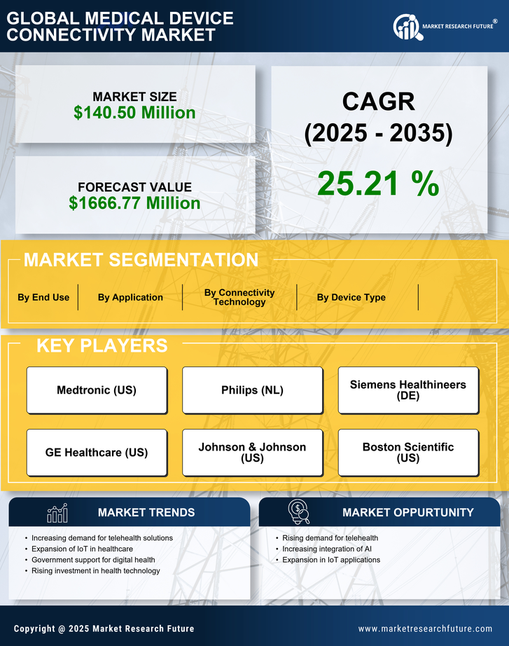 China Medical Device Connectivity Market Research Report - Forecast to 2035 Infographic