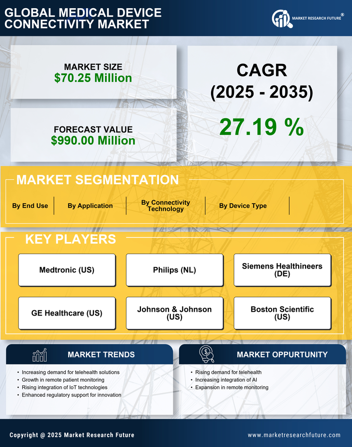Spain Medical Device Connectivity Market Research Report - Forecast to 2035 Infographic