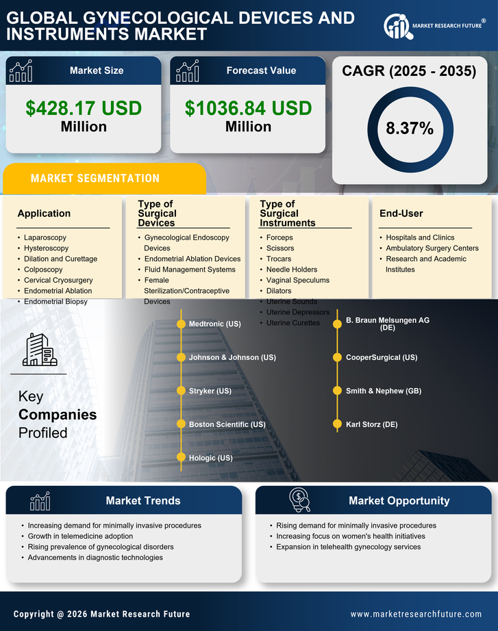 South America Gynecological Devices Instruments Market Infographic