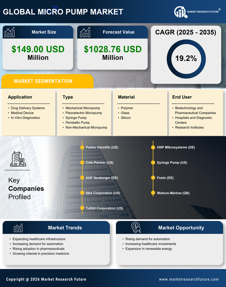 India Micro Pump Market Research Report — Global Forecast till 2035 Infographic