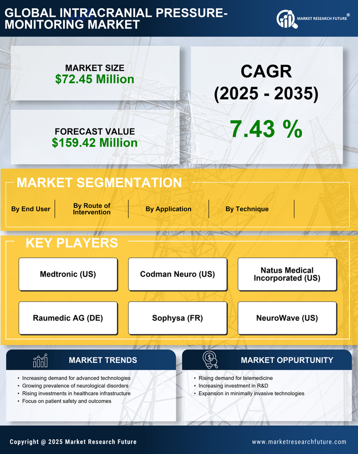 France Intracranial Pressure Monitoring Market Research Report -Forecast to 2035 Infographic
