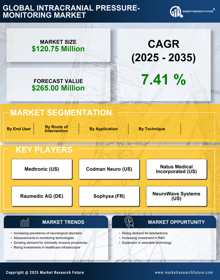 China Intracranial Pressure Monitoring Market Research Report -Forecast to 2035 Infographic