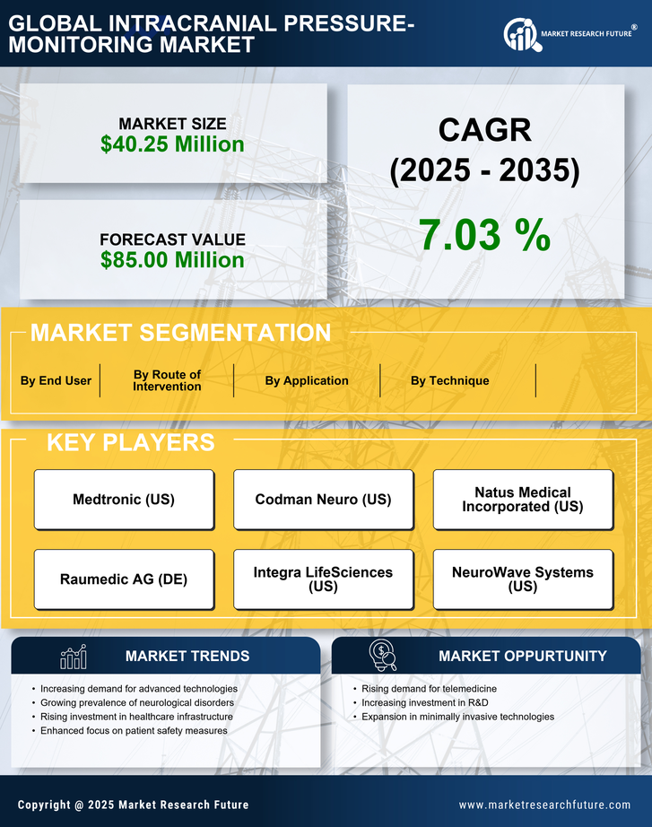 Spain Intracranial Pressure Monitoring Market Research Report -Forecast to 2035 Infographic
