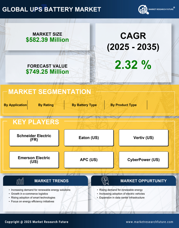Canada UPS Battery Market Research Report - Forecast till 2035 Infographic
