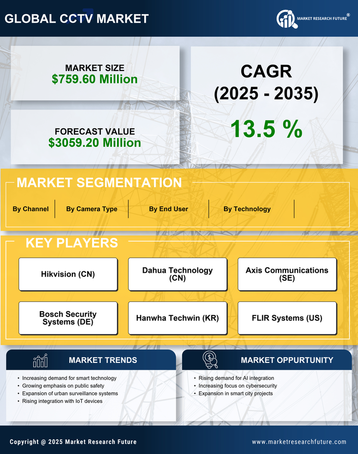UK CCTV Market Research Report-Forecast Till 2035 Infographic