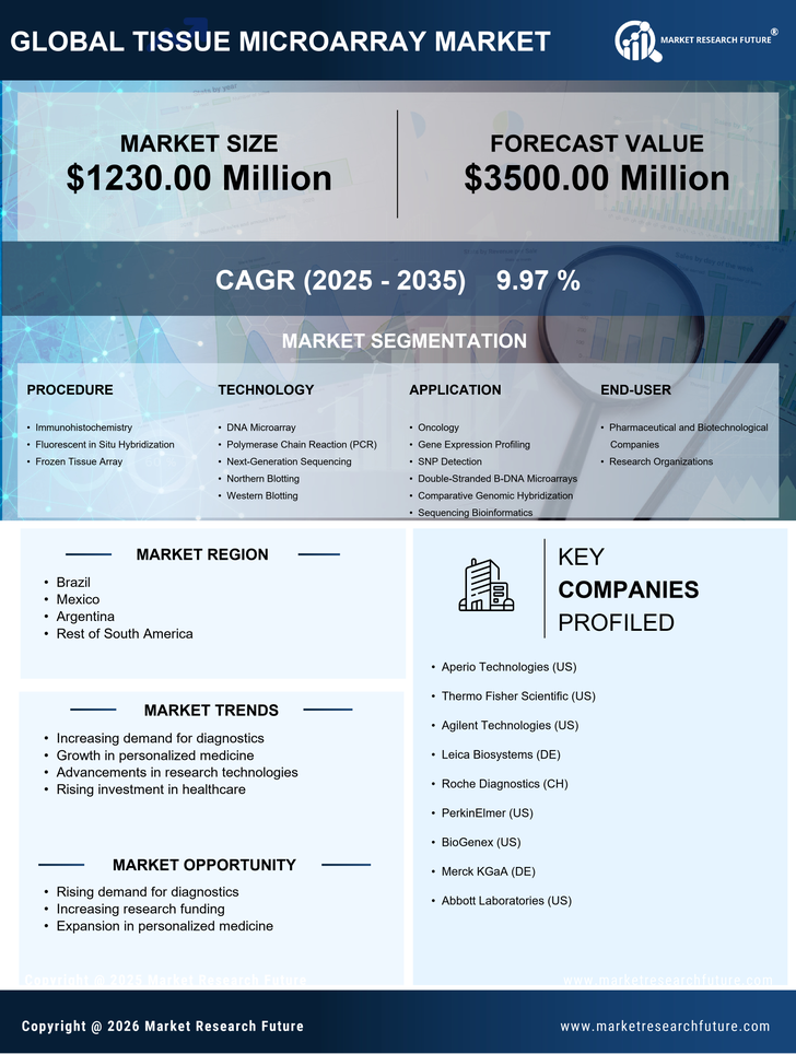 South America Tissue Microarray Market Infographic
