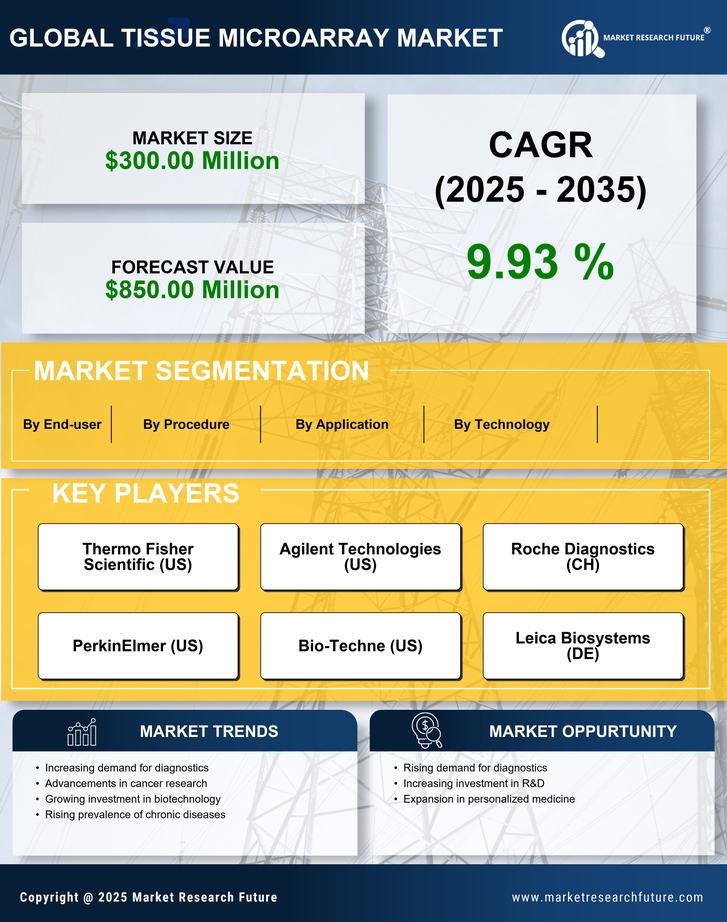 Spain Tissue Microarray Market Infographic