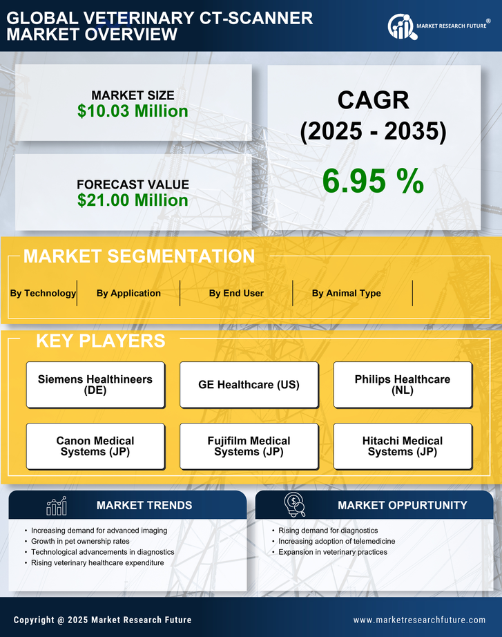 South Korea Veterinary CT Scanner Market Research Report - Forecast To 2035 Infographic