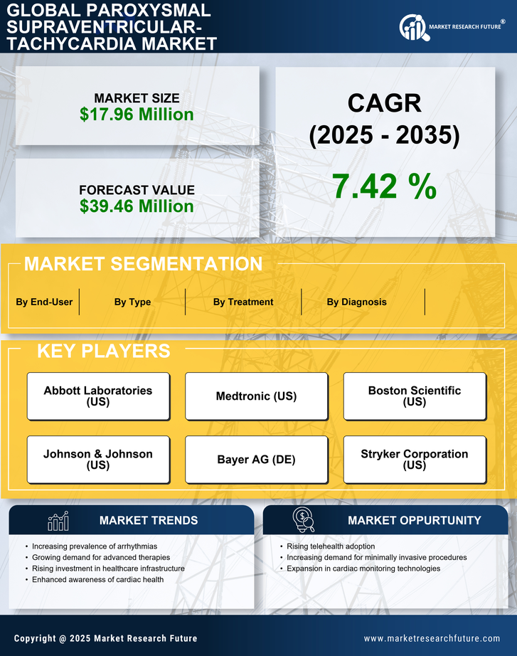 GCC Paroxysmal Supraventricular Tachycardia Market Research Report - Forecast to 2035 Infographic