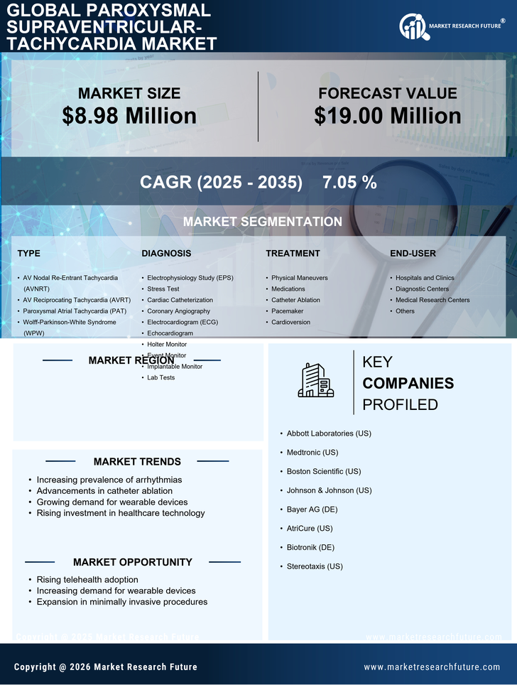 Italy Paroxysmal Supraventricular Tachycardia Market Research Report - Forecast to 2035 Infographic