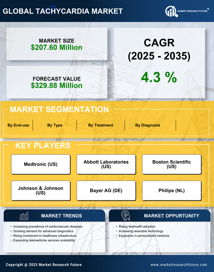 China Tachycardia Market Research Report - Forecast to 2035 Infographic