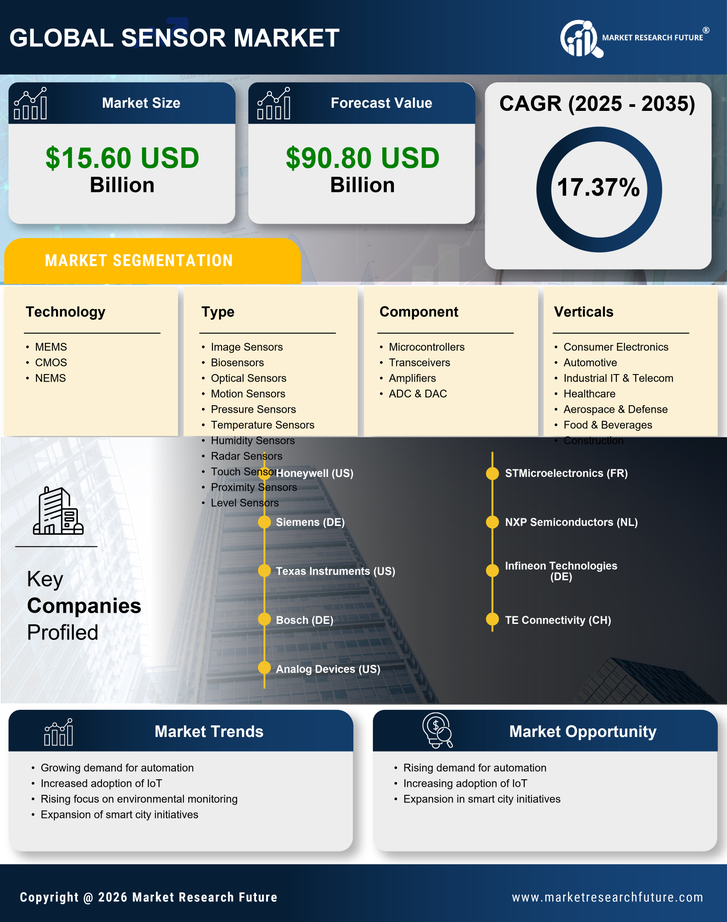 India Sensor Market Research Report - Forecast to 2035 Infographic