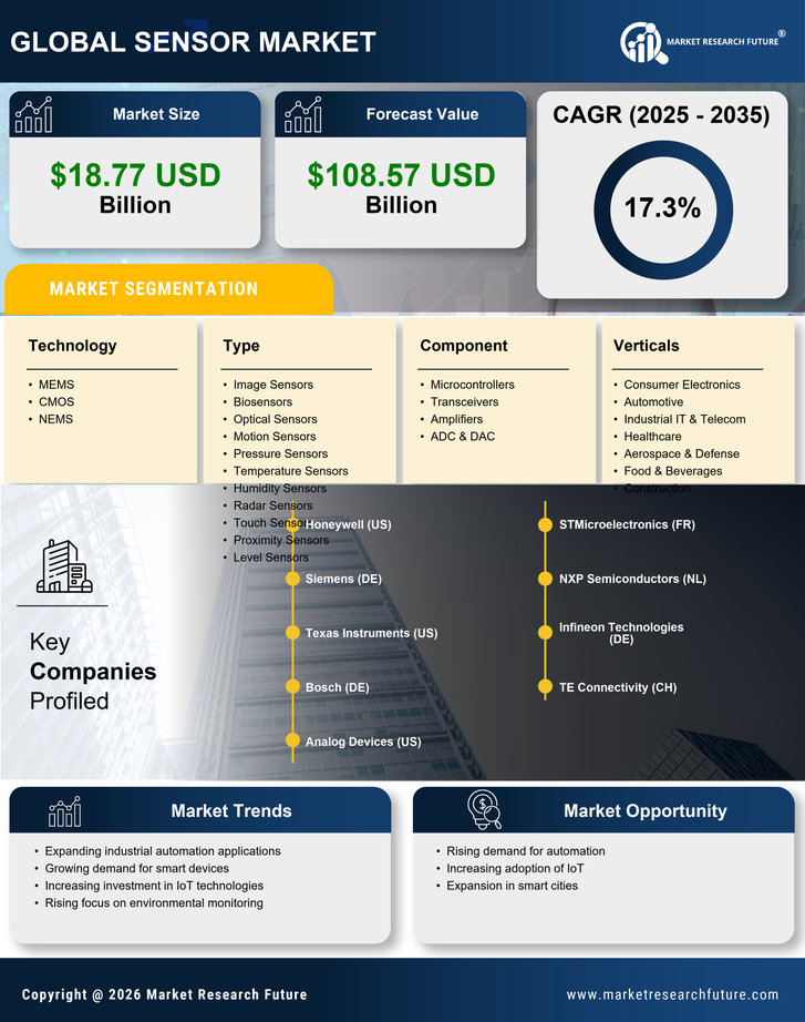 China Sensor Market Research Report-Forecast to 2035 Infographic