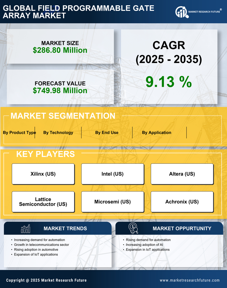 Italy Field Programmable Gate Array Market Research Report-Forecast to 2035 Infographic