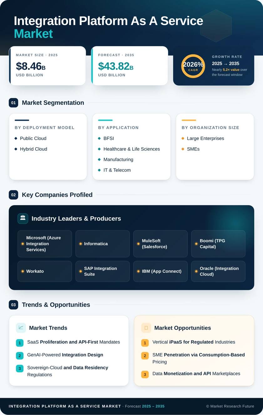 Integration Platform as a Service (IPaaS) Market Research Report- Forecast till 2035 Infographic