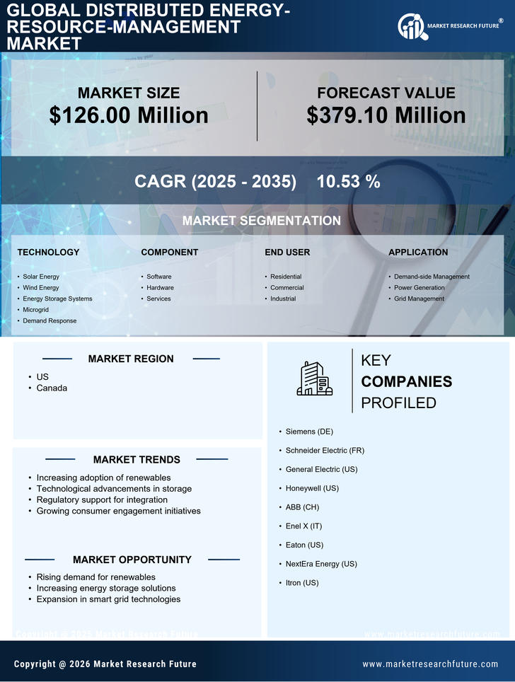 North America Distributed Energy Resource Management Market Research Report- Forecast to 2035 Infographic