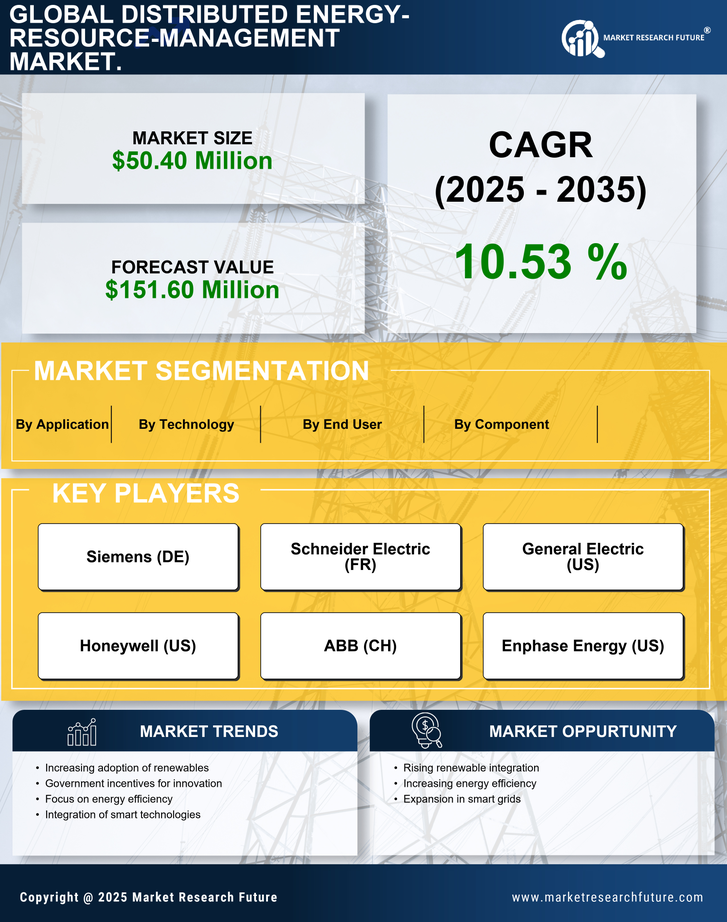 Canada Distributed Energy Resource Management Market Research Report - Forecast to 2035 Infographic