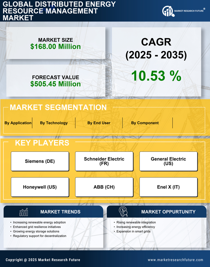 Europe Distributed Energy Resource Management Market Research Report - Forecast to 2035 Infographic
