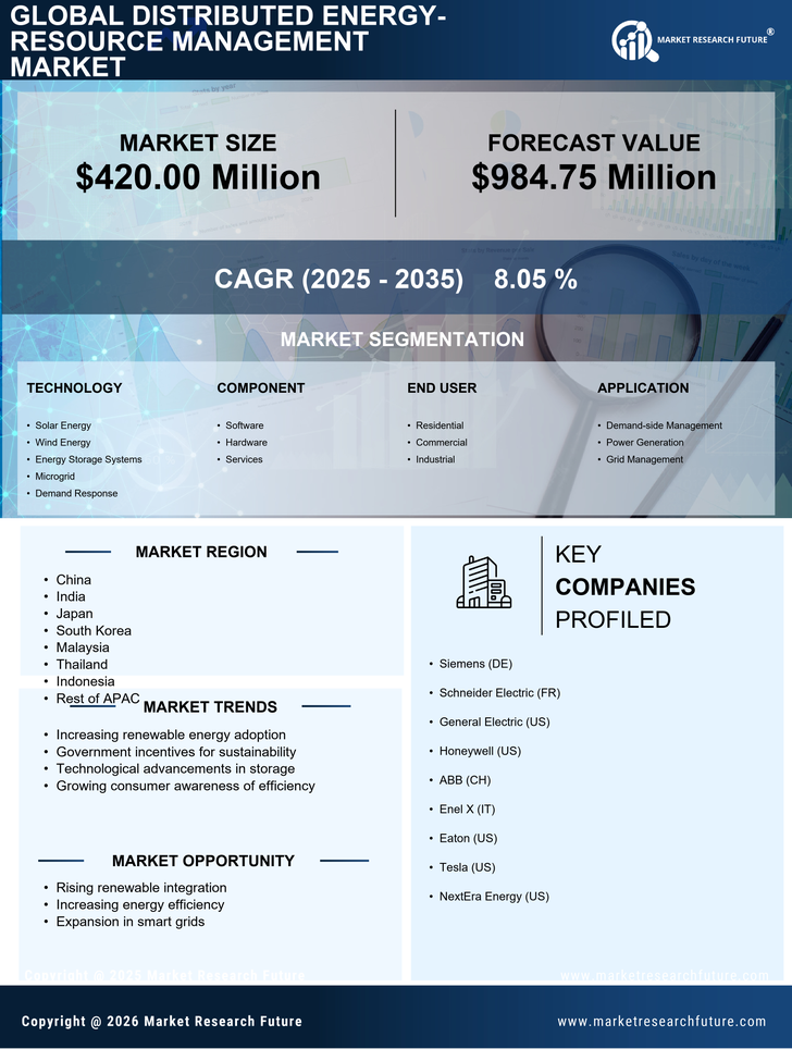 APAC Distributed Energy Resource Management Market Research Report - Forecast to 2035 Infographic