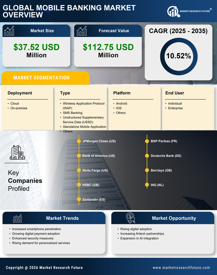 GCC Mobile Banking Market Research Report - Forecast till 2035 Infographic